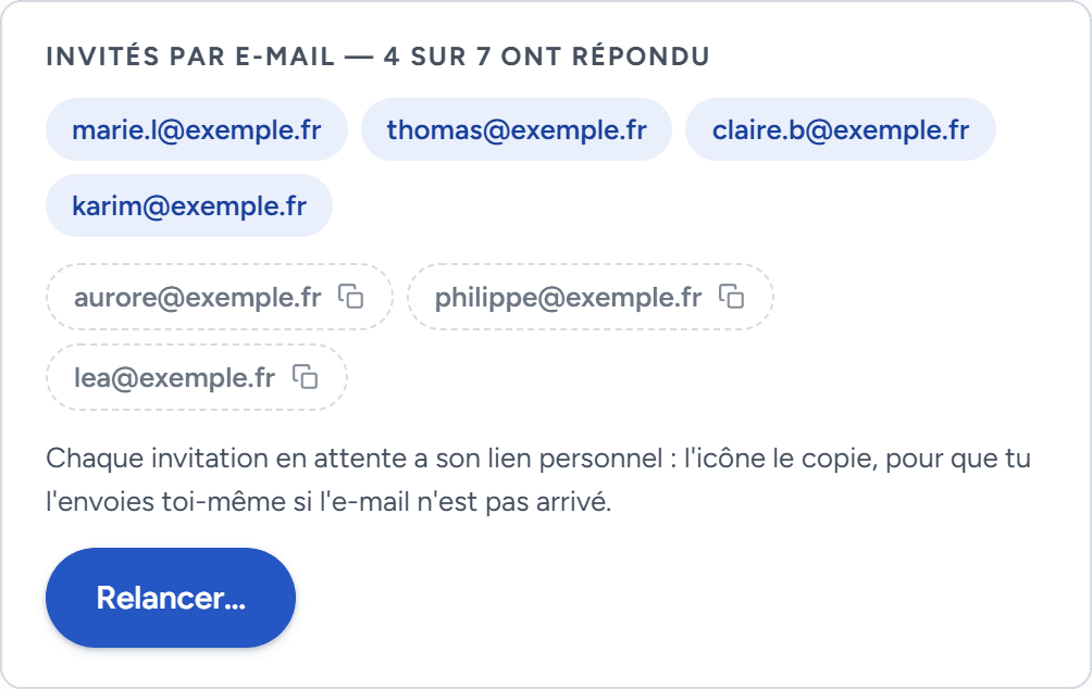 Le suivi des invitations sur la page d'organisation : « Invités par e-mail — 4 sur 7 ont répondu », quatre adresses en plein, trois en pointillé avec l'icône qui copie leur lien personnel, et le bouton « Relancer… ».